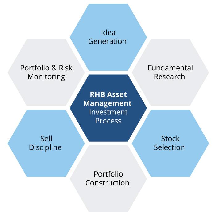 Asset Management Overview Rhb Singapore