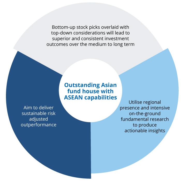 Asset Management Overview Rhb Singapore